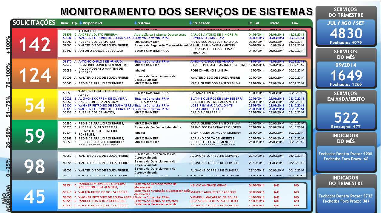 b) Monitoramento dos Serviços de Sistemas Figura 7 Painel de Monitoramento dos Serviços de Sistemas Neste painel, é possível a interação do usuário, a fim de aprofundar o acompanhamento acerca de uma