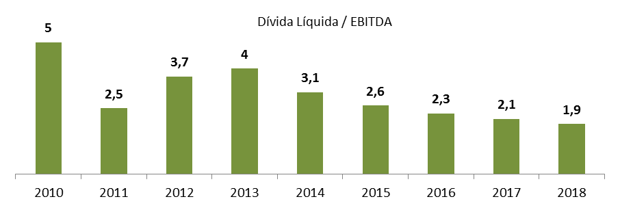 Entendemos que novos desenvolvimentos, expansões e aquisições são opcionalidades ao nosso modelo.