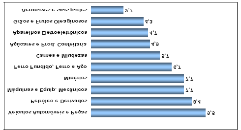 51 das exportações das grandes empresas em 2006, seguido do setor de petróleo e derivados (8,4%), máquinas e equipamentos mecânicos (7,7%), minérios (7,7%), ferro fundido, ferro e aço (6,7%), carnes