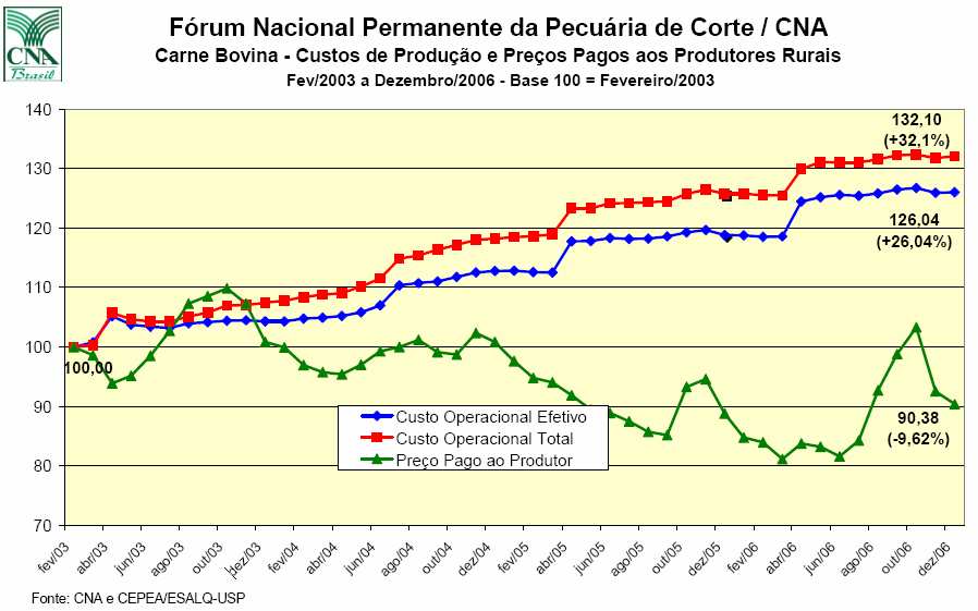 Custos de Produção e