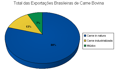 Exportações de Carne Bovina por País Importador em 2007.