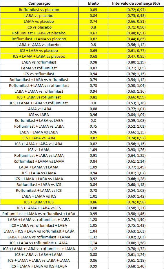 Tabela 5: comparação entre