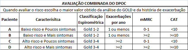 câncer do pulmão, entre outras) é importante, pois estas podem influenciar a mortalidade e freqüência de hospitalizações.