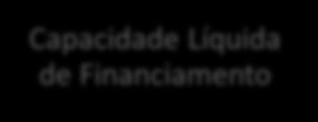 Módulo 6 - A Interdependência das Economias Atuais Balança Corrente + Balança de Capital Saldo > 0 Saldo < 0 Capacidade Líquida de Financiamento Necessidade Líquida de Financiamento A Balança