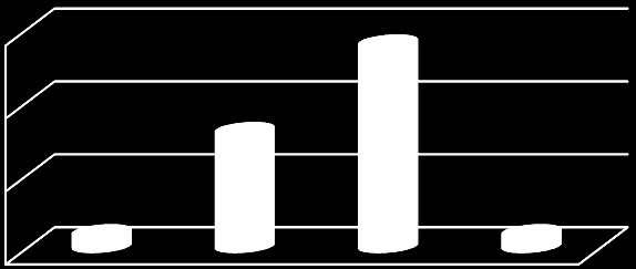 1. Caracterização a) Idade: Mínimo: 17 anos Máximo: 19 anos Resultados do questionário inicial Utilização das Redes Sociais b) Género: Masculino; 6 Feminino; 18 2. 2.1. Tem computador, com ligação à internet?