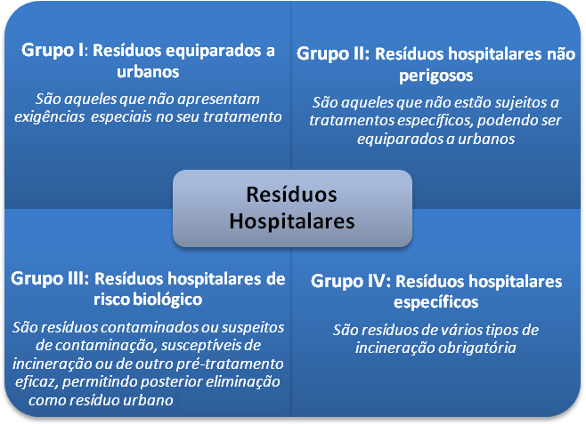 Resíduos Não Perigosos Resíduos Perigosos Figura 4 - Classificação dos resíduos hospitalares de acordo com o Despacho n.