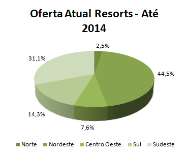 - Incentivo de investimentos proporcionados pelo PRODETUR-NE (Programa de Desenvolvimento do Turismo Nordeste); - Incentivos financeiros e fiscais destinados pelos governos federais e estaduais a