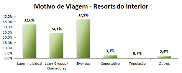 Conforme o gráfico abaixo é possível constatar que a maior parte do público de resorts no interior do país pertence ao segmento de lazer individual (39,56%).