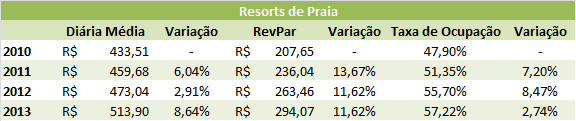 Assim como a demanda por hospedagens, a diária média nos resorts de praia também obteve aumento, crescendo em cerca de 8% em 2013, concluindo o período com um valor absoluto de R$513,90.