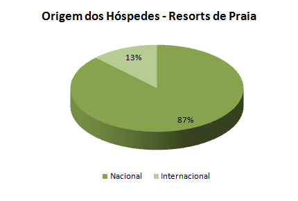 Ao comparar com resorts de interior, os que se encontram no litoral possuem maior presença de hóspedes estrangeiros.