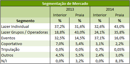 A localização dos resorts influencia na segmentação do mercado. É possível verificar que o segmento que mais se destacou em 2013 e 2014 foi o de lazer Individual e em grupos.