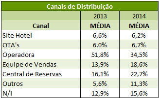 Em âmbito nacional, as tendências sem mantém similares a de resorts de praia, apresentando o Lazer Individual como o principal público de resorts, seguido pelo seguimento de Lazer Grupos.