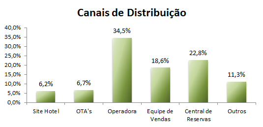 As operadoras captam melhor a demanda de massa, já que oferecem maiores facilidades em termos de aquisição do produto, principalmente em relação a preço e formas de pagamento.