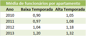 A partir do número de funcionários nas duas temporadas e de unidades habitacionais dos empreendimentos participantes nesse estudo, foi calculada uma média de