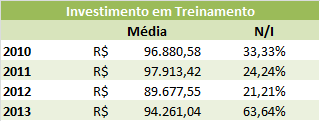 Treinamentos Ao total 6 empreendimentos se instalaram nas regiões sul, sudeste e nordeste no ano de 2010, desta forma fazendo com que os investimentos feitos em treinamentos se mantivessem em alta em