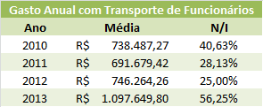 Já em empreendimentos situados na praia, 43,43% utilizam transporte público e cerca de 34,48% fazem uso de ônibus fretado.