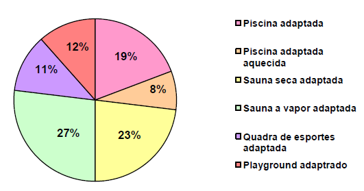 Gráfico 01: Áreas de lazer adaptadas com base nos 112 hotéis pesquisados Fonte: A autora.