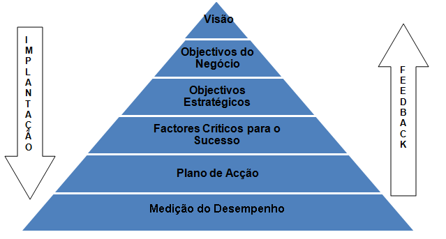 Figura 13: Processo gestão/medição de desempenho Adoptado de: (Kagioglou et al.