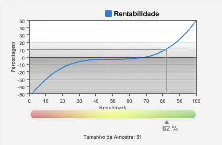 Figura 18: Curva de benchmarking do indicador rentabilidade para uma empresa exemplo Fonte: (ICbench, acedido em 2010) Para a implantação desta plataforma foram convidadas 50 empresas de construção