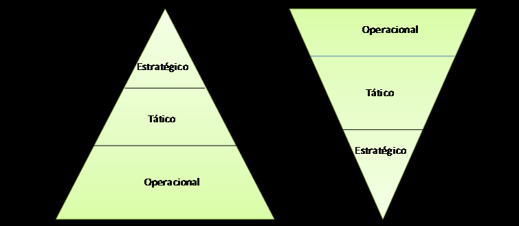 O sistema de informação é responsável pelo fluxo de dados, informações e conhecimento para todos os níveis hierárquicos e entre eles, permitindo a coordenação de todas as funções na organização.