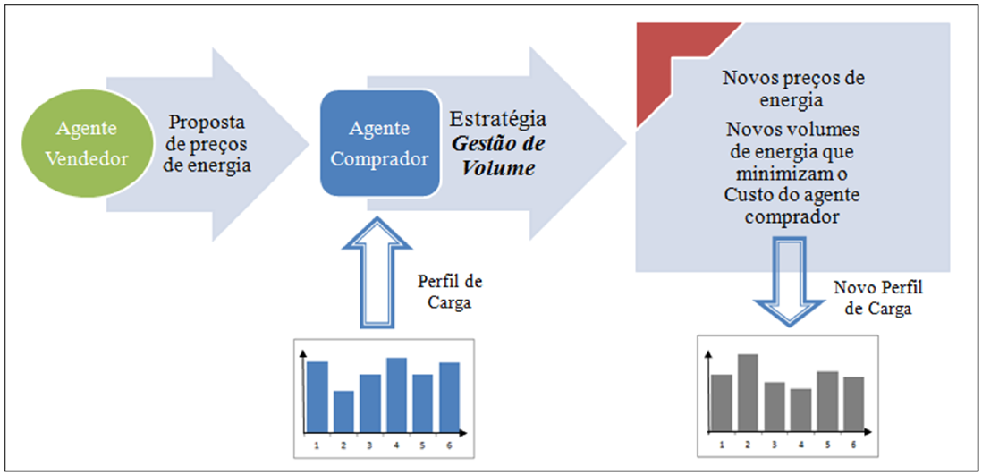 restrição (13), por sua ez, garante que a quantidade de energia dada pela soma dos olumes de energia do agente Ag se mantenha igual, ou num interalo próximo, à soma iniial, durante a negoiação.