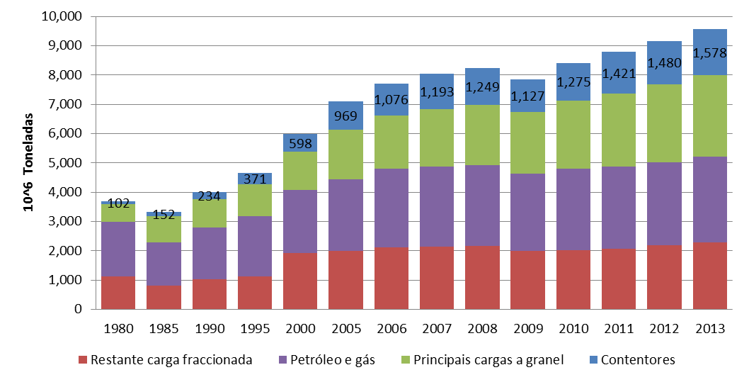 Segundo estimativas de Crowe (2012), a distância média percorrida pela carga contentorizada mundial aumentou apenas 0,4% desde 2000, tendo atingido o valor de 5,120 milhas em 2012 46.