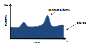 [kwh] e demanda [kw]. Para tal, a 4-XXIII ilustra uma curva de carga genérica ao longo de um dia de consumo de uma residência.