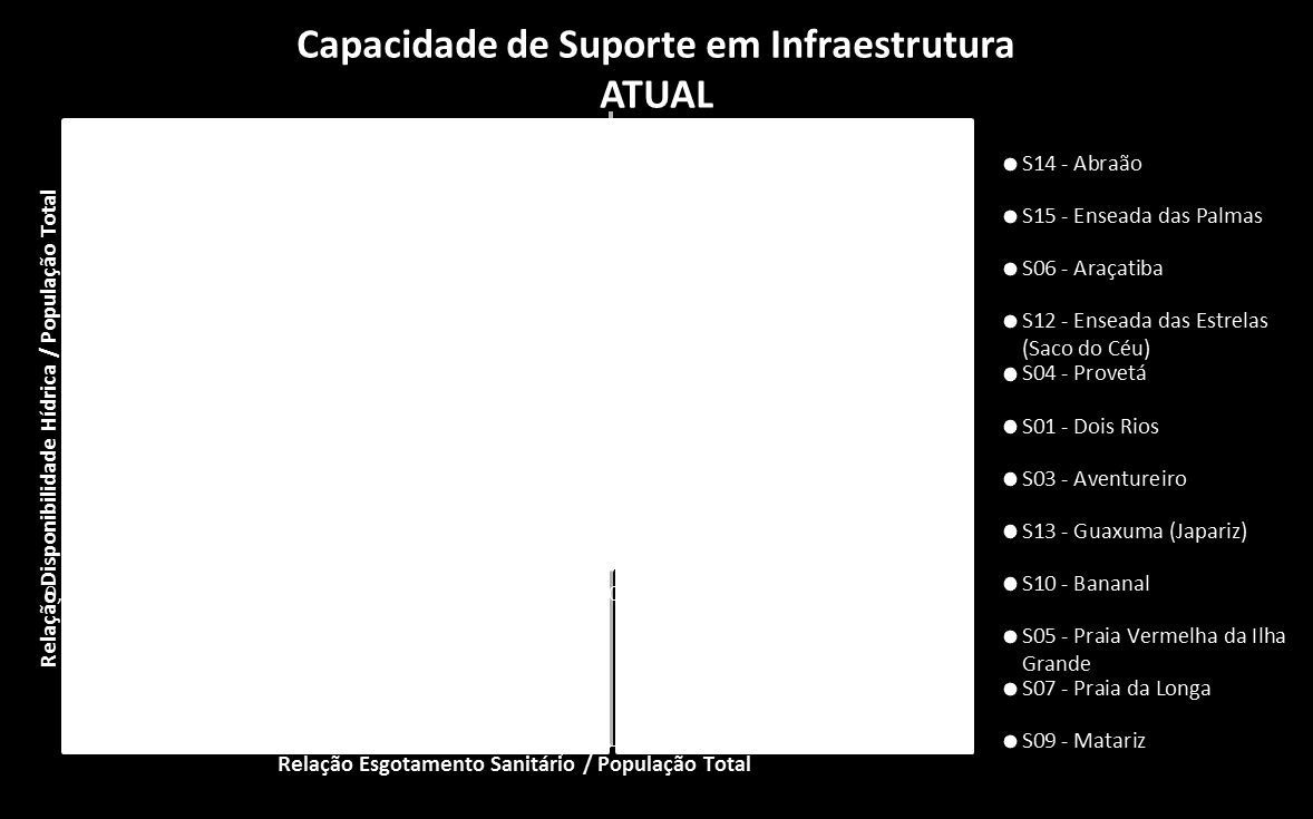 6.3 Análise Geral: Capacidade de Suporte Ilha Grande Foi apresentada uma série de dados referentes a cada sistema, avaliando sua situação atual em termos de Disponibilidade Hídrica e Esgotamento