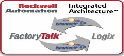 EtherNet/IP = Ethernet Padrão EtherNet/IP para Aplicações Industriais e Corporativo Internet Web Apps DNS FTP Rede Corporativa Nível 4-5 Integração de IT Corporativa Colaboração Wireless Otimização