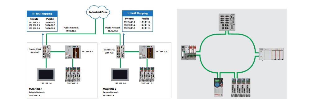 Premier Integration e FacePlates para o FactoryTalk View Se para monitoração de status e alarmes; Permite a integração segura com rede da empresa usando o sistema Operacional Cisco (IoS).