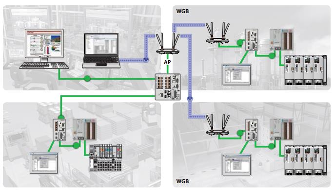 A Familia de Switches Stratix - Wireless Integrando os ambientes de chão de fábrica e TI Stratix 5100 Wireless Access Point Atende o padrão IEEE 802.