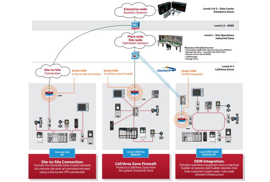 A Familia de Switches Stratix - Roteador Integrando os ambientes de chão de fábrica e TI Stratix 5900 Roteador Totalmente integrado com o Cisco IOS; Possui uma conexão para rede WAN e quatro portas