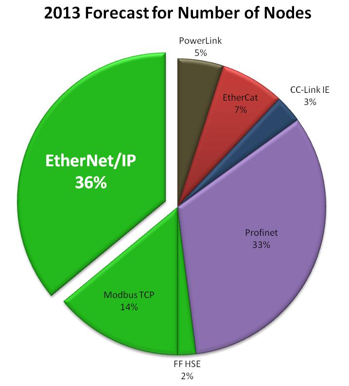 EtherNet/IP = Ethernet Padrão EtherNet/IP é a lider global em número de nós vendidos Ethernet TCP/IP Padrão, não modificada Padrão: Tecnologia de ponta Comporta informações comerciais e industriais