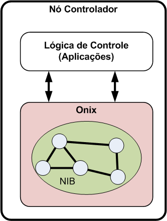 NIB (Network Information Base) Núcleo do modelo de controle do Onix Base da distribuição alcançada Aplicações de rede são desenvolvidas com