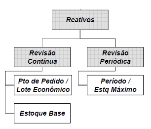 33 Figura 7 Classificação dos modelos reativo de reposição de estoques (Fonte: adaptado das notas de aulas do Professor Doutor Marco Aurélio de Mesquita) Ponto de pedido No modelo contínuo do ponto