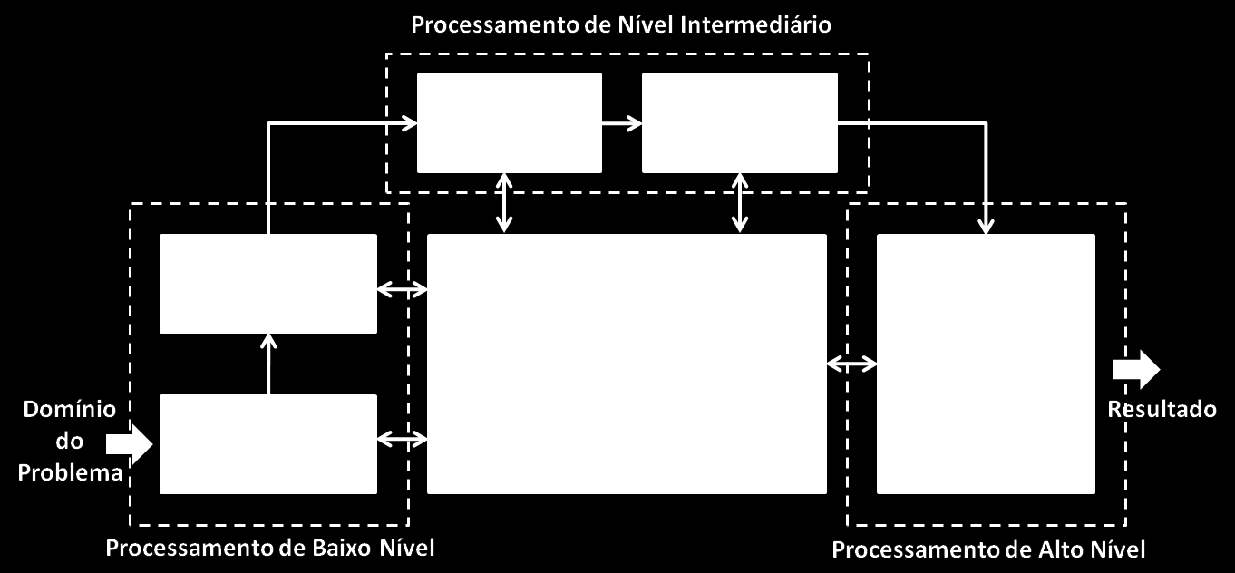 20 Figura 2. Elementos do processo de análise da imagem (Gonzalez and Woods, 2000).