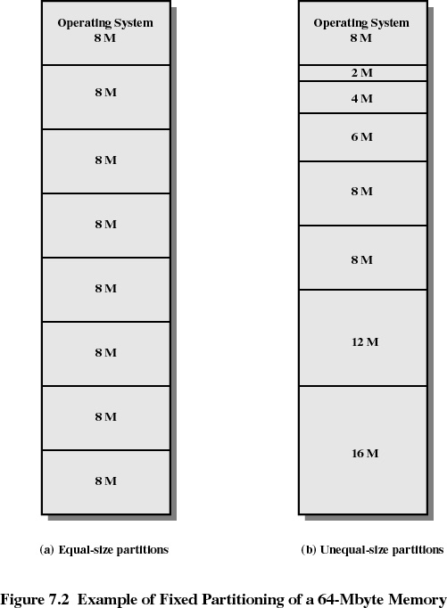 Fixed Partitioning Equal-size partitions any process whose size is less than or equal to the partition size can be loaded into an available partition.