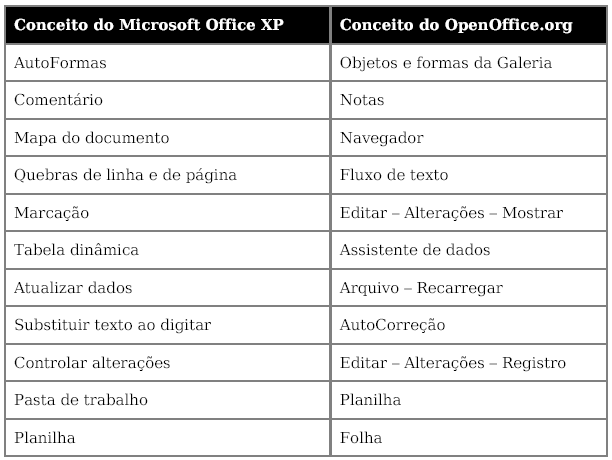 Documentos que contêm macros do Microsoft Visual Basic O OpenOffice.org não executa macros do Microsoft Visual Basic. Para usar as macros no OpenOffice.org, você deve regravá-las no OpenOffice.