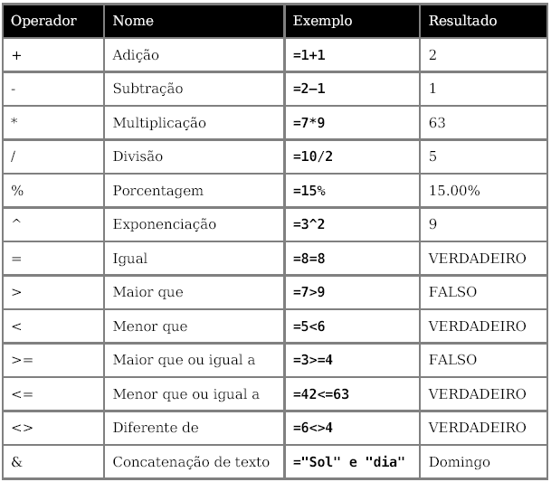 Usando operadores Você pode usar os seguintes operadores nas fórmulas: Exemplo de Fórmulas do Calc =A1+15 Exibe o resultado de adicionar 15 ao