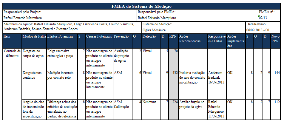 APÊNDICE B FMEA de sistemas