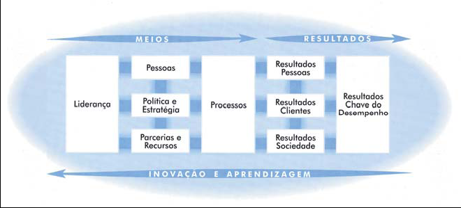 Subjacentes ao Modelo de Excelência da EFQM encontram-se Conceitos Fundamentais da Excelência.