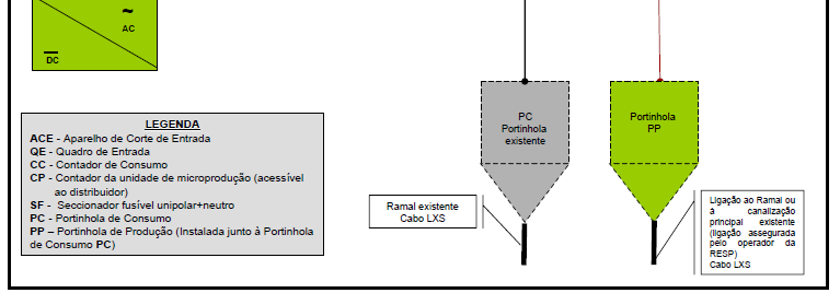 Ligação de MP Ligações típicas Ligação com Portinhola existente Ramal independente para a produção A construção de um ramal exclusivo para a