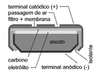 Parte I Enquadramento Científico A equação química que traduz a reação da célula é: Zn(s) + Ag 2O(s) ZnO(s) + 2Ag(s) (83) Possui uma tensão em circuito aberto de 1.