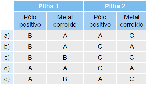 33 (FUVEST-SP) Considere três metais A, B e C, dos quais apenas A reage com ácido clorídrico diluído, liberando hidrogênio.