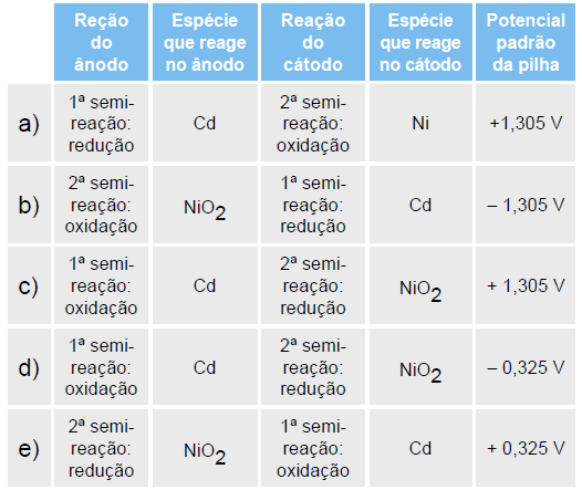 52 (VUNESP-SP) Pilhas recarregáveis, também denominadas células secundárias, substituem, com vantagens para o meio ambiente, as pilhas comuns descartáveis.