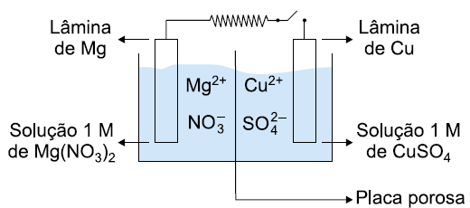 11 (ESAM-PI) Considere os potenciais-padrão de redução dos eletrodos abaixo e o esquema da pilha constituída por esses eletrodos: Mg 2+ + 2e - Mg E = 2,37 V Cu 2+ + 2e - Cu E = + 0,34 V Quando se