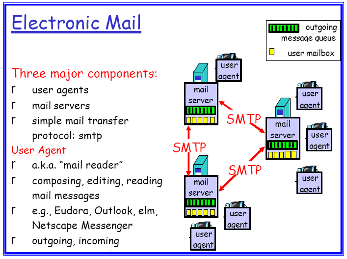 Programas de E-mail Classificação dos programas (aplicações) de e-mail: MUA (Mail User Agent), MTA (Mail Transfer Agent) e MDA (Mail Delivery Agent).
