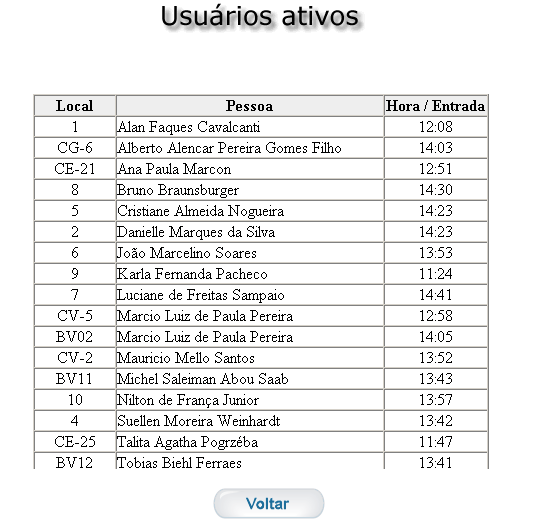 Empréstimo de cabines Figura: Usuários ativos 2.