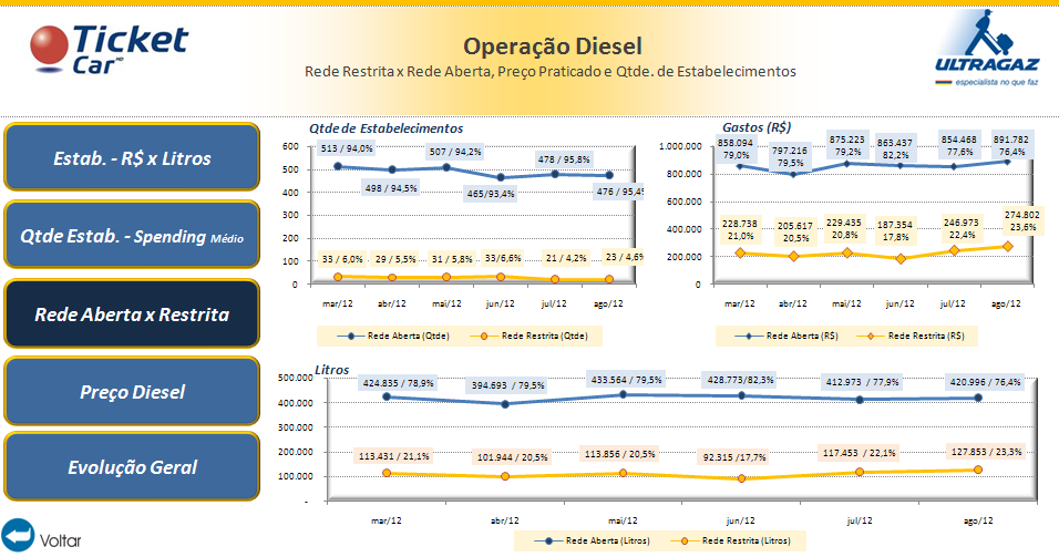 9 Ultragaz monitora sempre a evolução da quantidade de postos utilizados de sua rede restrita, como pode ser observado na FIGURA 3.