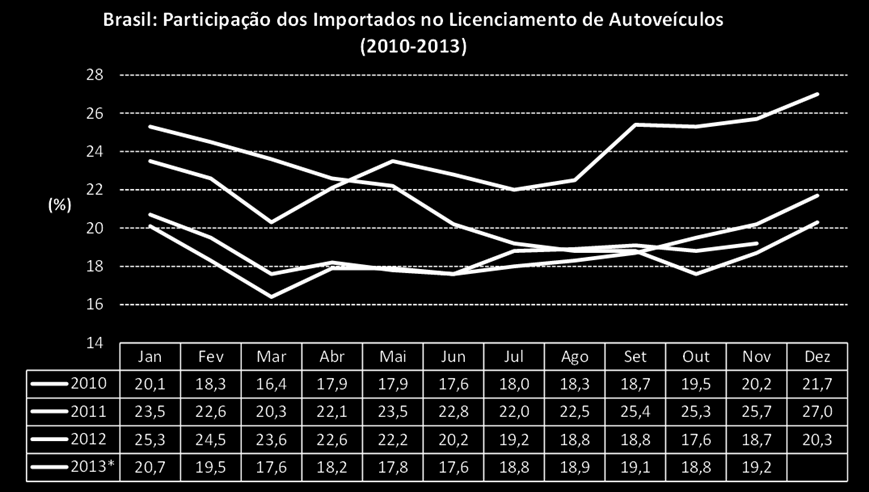 Fonte: Renavam/Denatran, apud Anfavea; elaboração FIEB/DI (*) até novembro Almentos e Bebdas (8,2% do VTI da Baha em 2011) O segmento Almentos e Bebdas da Baha apresenta desempenho negatvo em 2013.